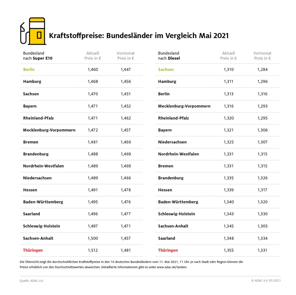 In Thüringen ist die Autofahrer am teuersten. 