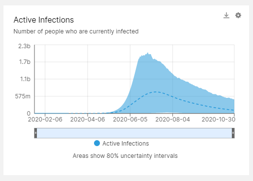 Der Covid-19 Simulator kann das exponentielle Wachstum des Virus berechnen und veranschaulichen.